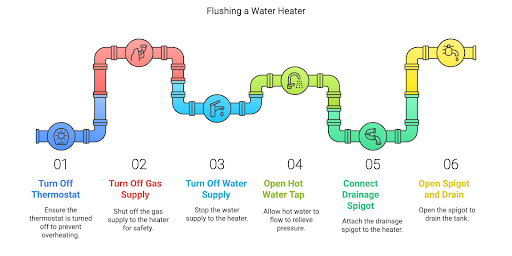 Infographic showing the seven steps for flushing a water heater, including turning off the thermostat, gas supply, and water supply, opening the hot water tap, connecting the drainage spigot, and opening the spigot to drain the tank.