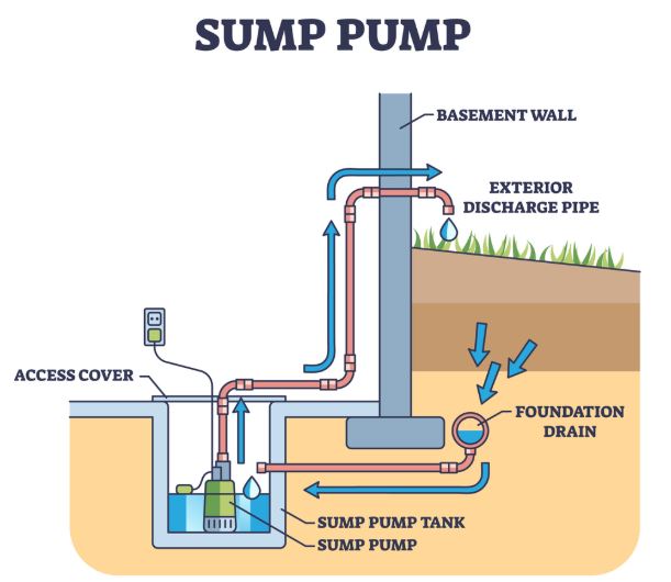 What Is a Sump Pump? 